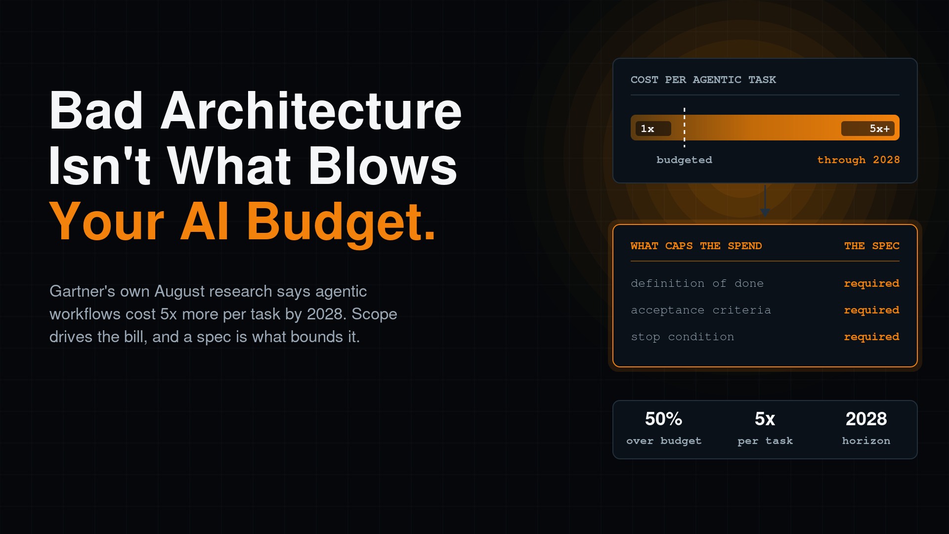 Half of GenAI Projects Will Blow Their Budget by 2028. Gartner Is Blaming the Wrong Layer.