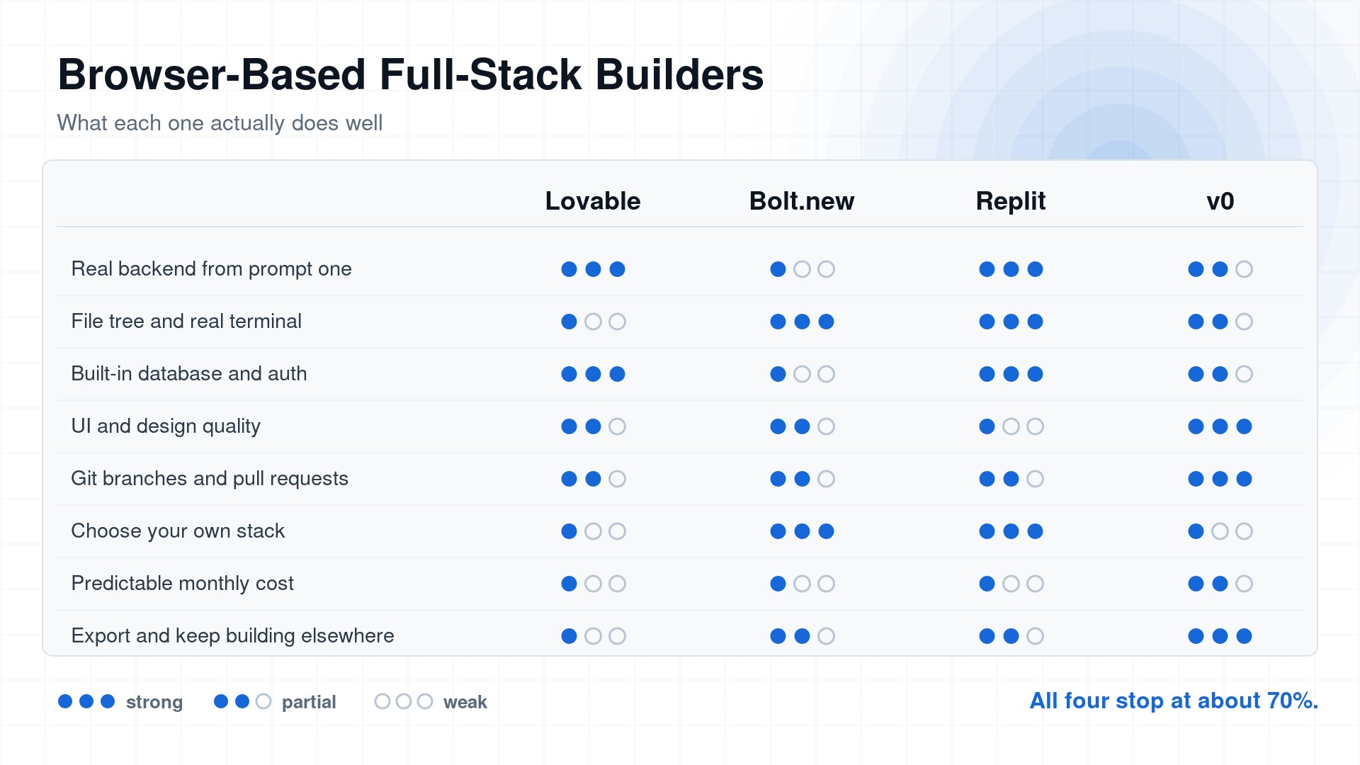 Feature matrix rating Lovable, Bolt.new, Replit and v0 across backend, terminal access, database, UI quality, git workflow, stack choice, cost predictability and code export