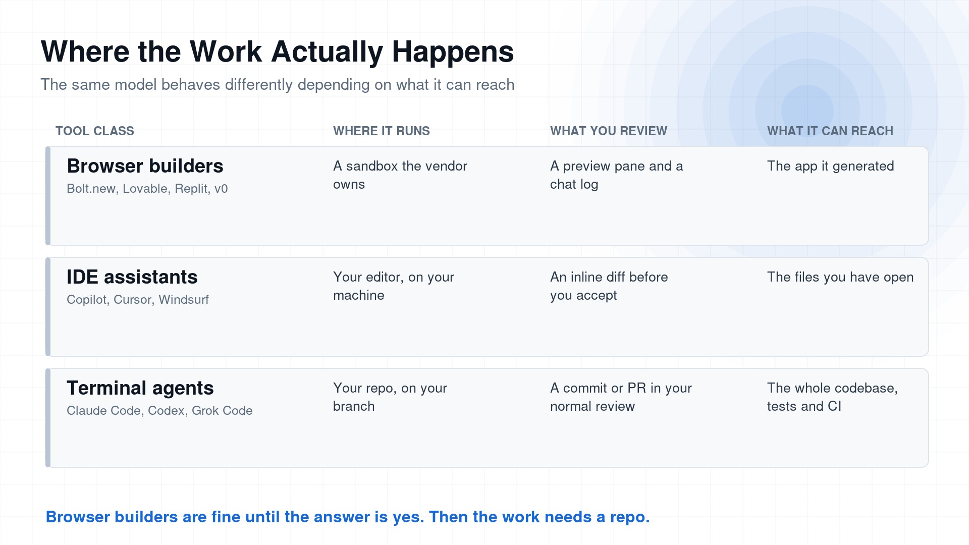 Three tool classes compared by where they run, what you review, and what they can reach: browser builders in a vendor sandbox, IDE assistants in your editor, terminal agents in your repo