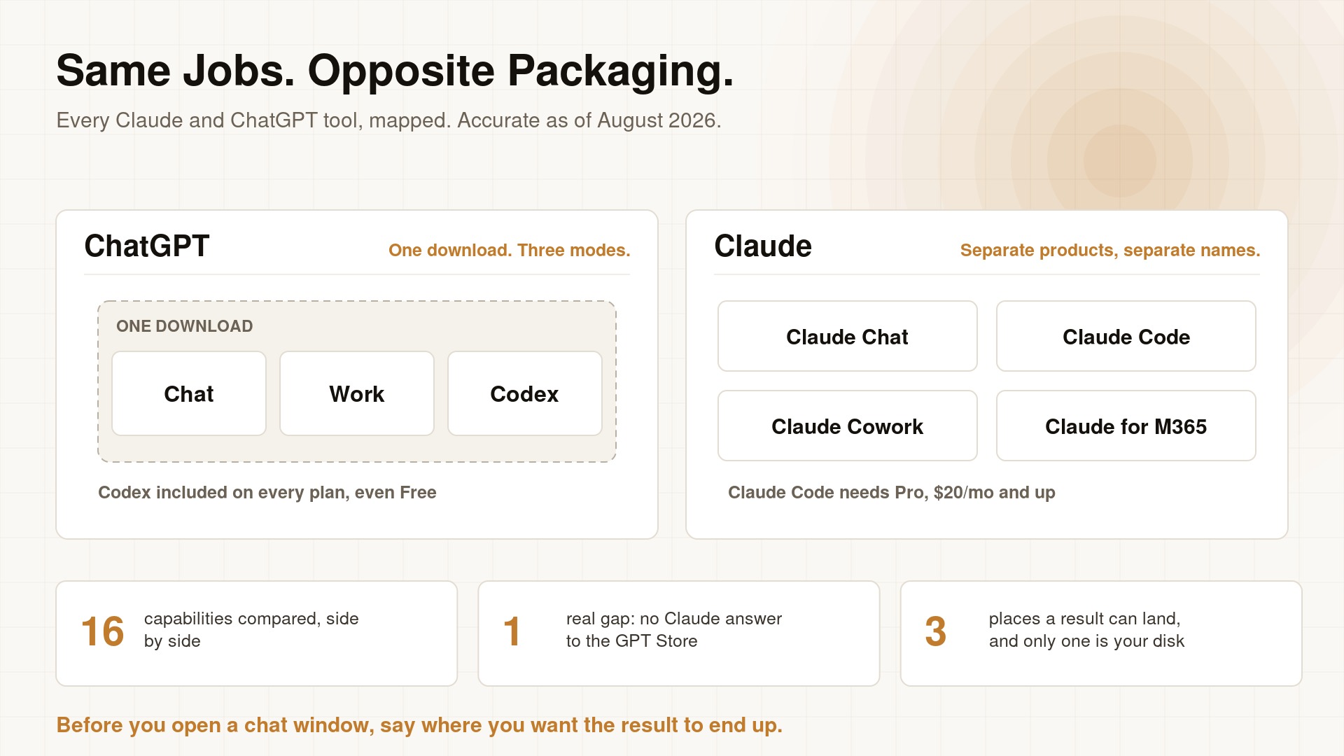 ChatGPT shown as one download containing Chat, Work and Codex modes, next to Claude shown as four separate products