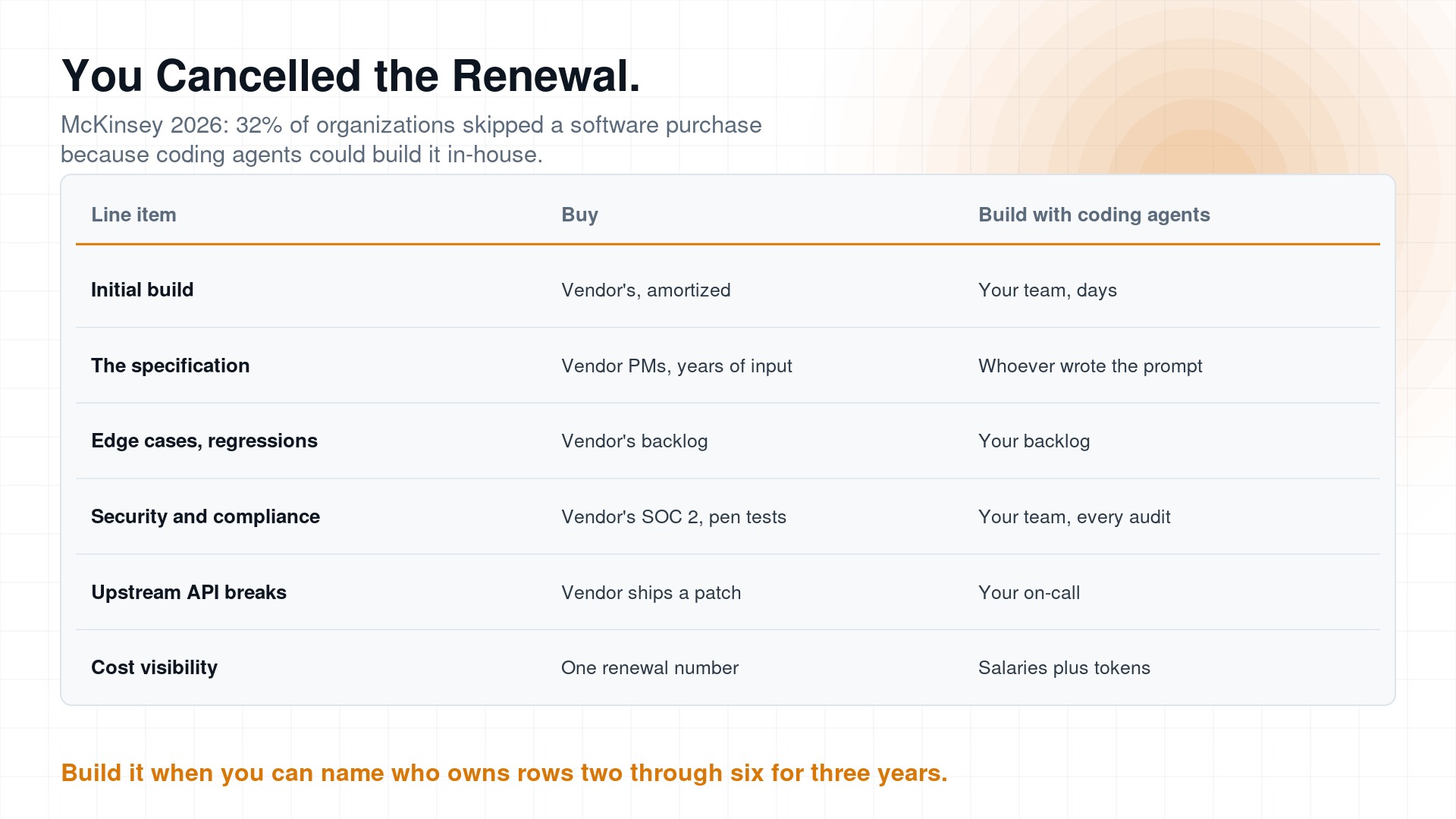 A Third of Companies Cancelled a Software Purchase to Build It Instead. Price Year Two.
