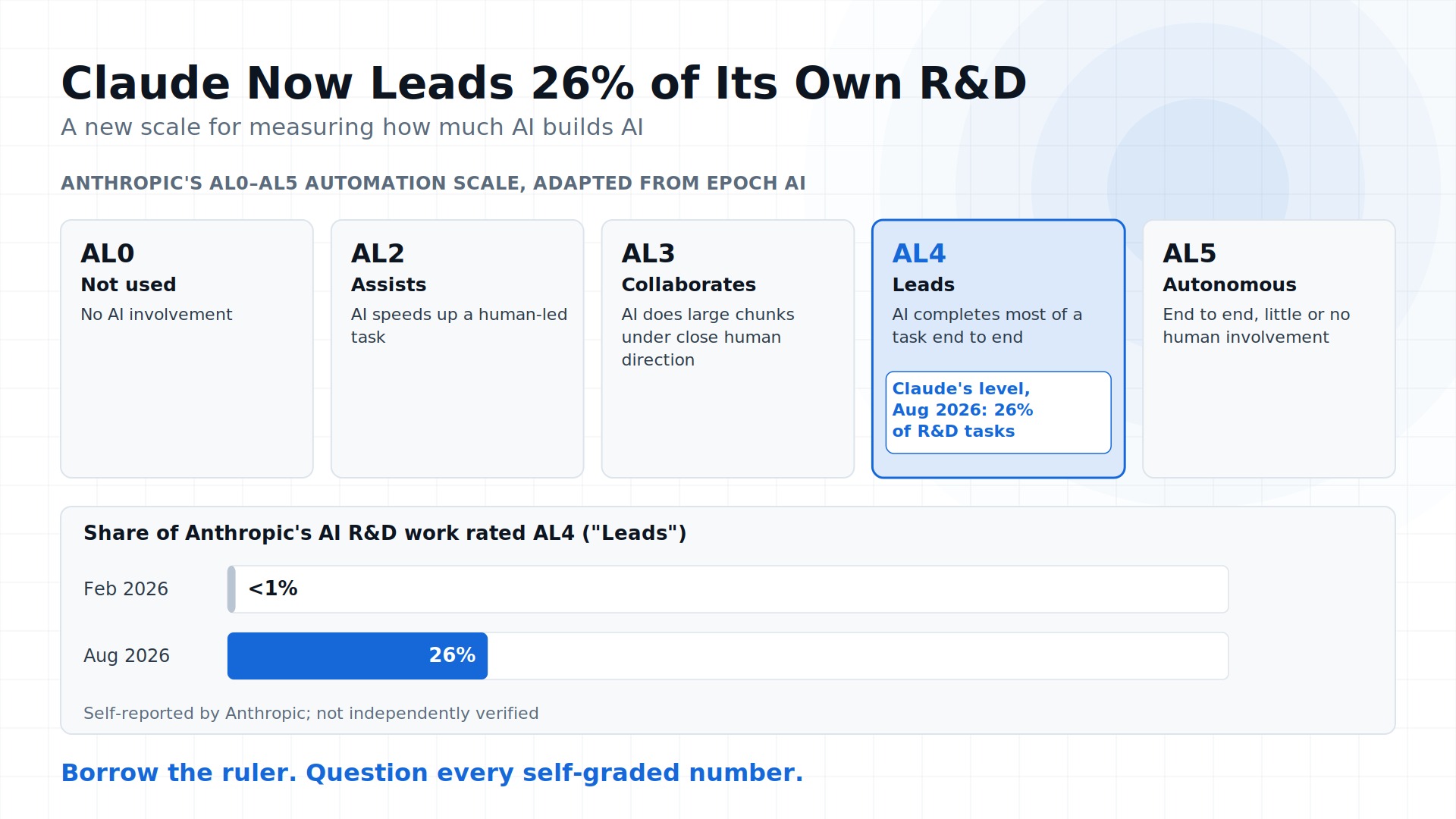 Claude Now Leads 26% of Its Own R&D. Steal the Yardstick, Not the Number.