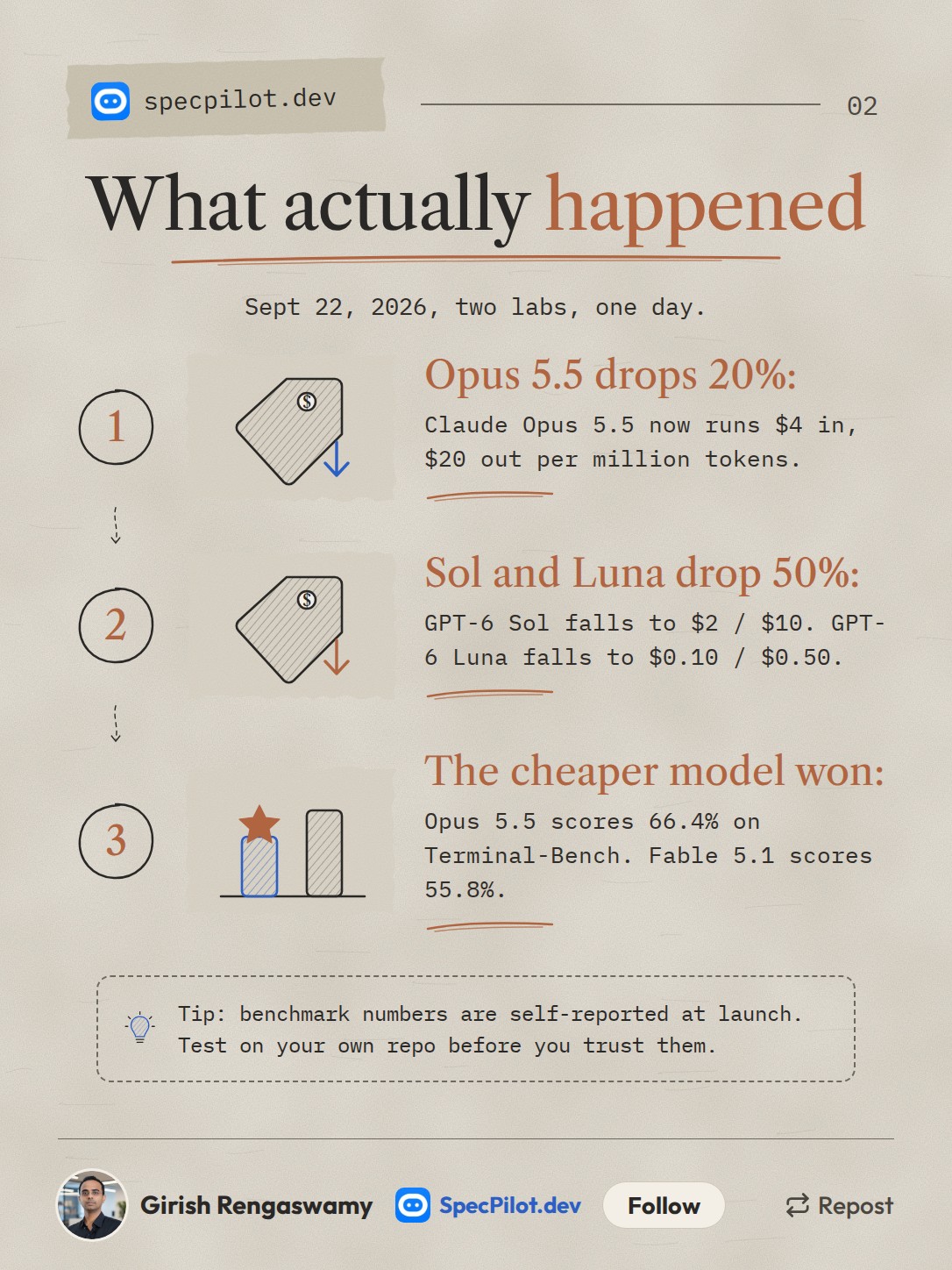 Three facts from September 22, 2026: Claude Opus 5.5 drops 20%, GPT-6 Sol and Luna drop 50%, and Opus 5.5 beats Claude Fable 5.1 on Terminal-Bench 4.0