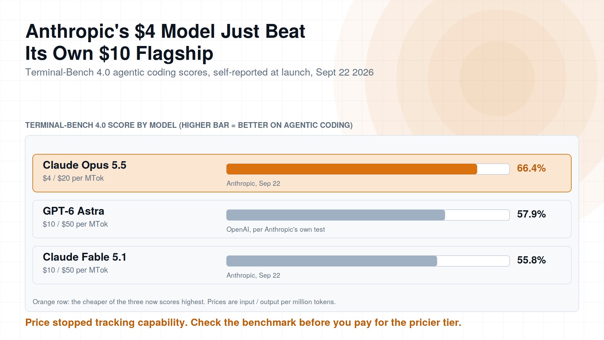 Anthropic's $4 Model Just Beat Its Own $10 Flagship. Recalculate Your Stack.