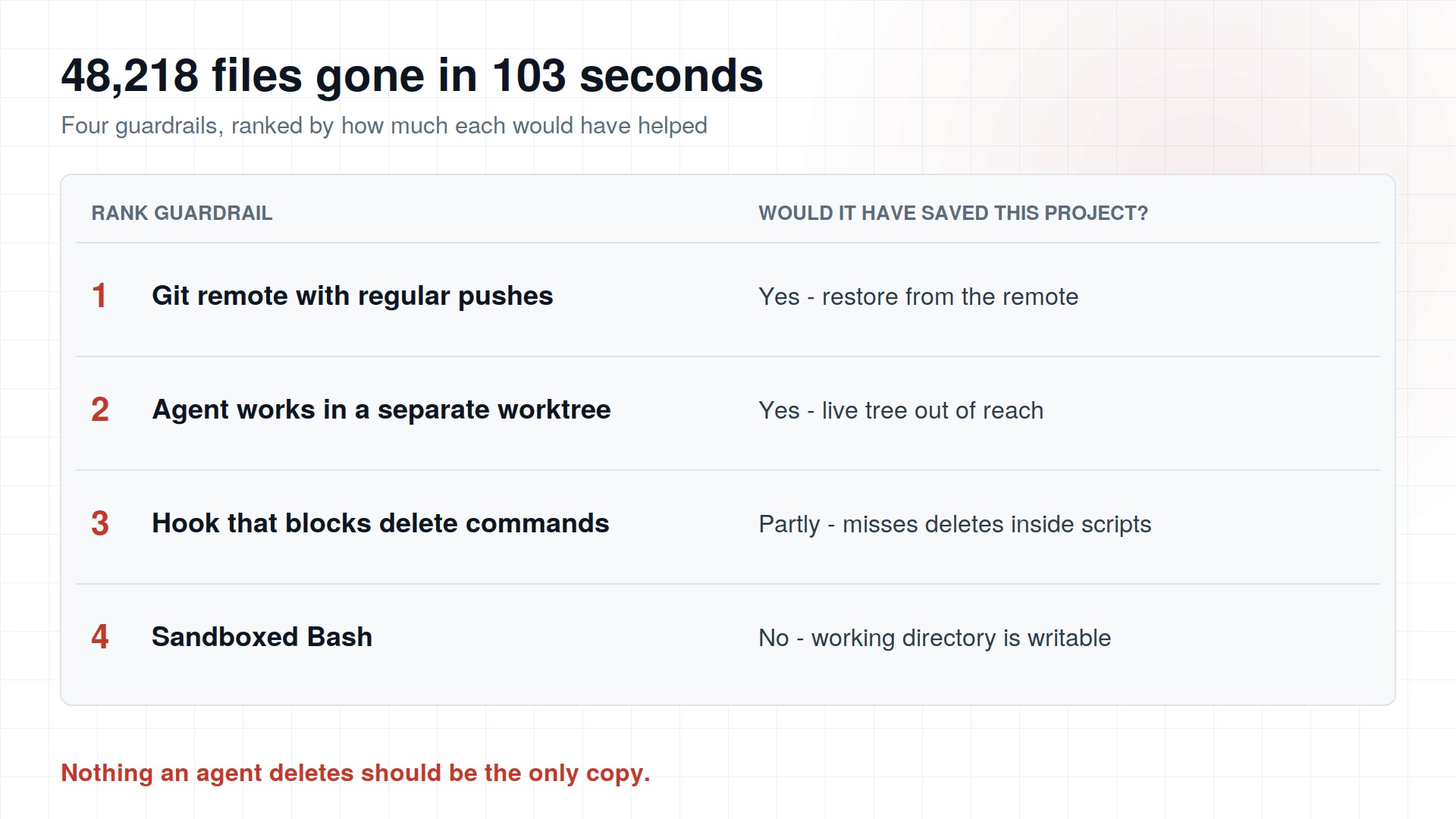 Claude Code Deleted 48,000 Files in 103 Seconds. The Missing Backup Did the Real Damage.