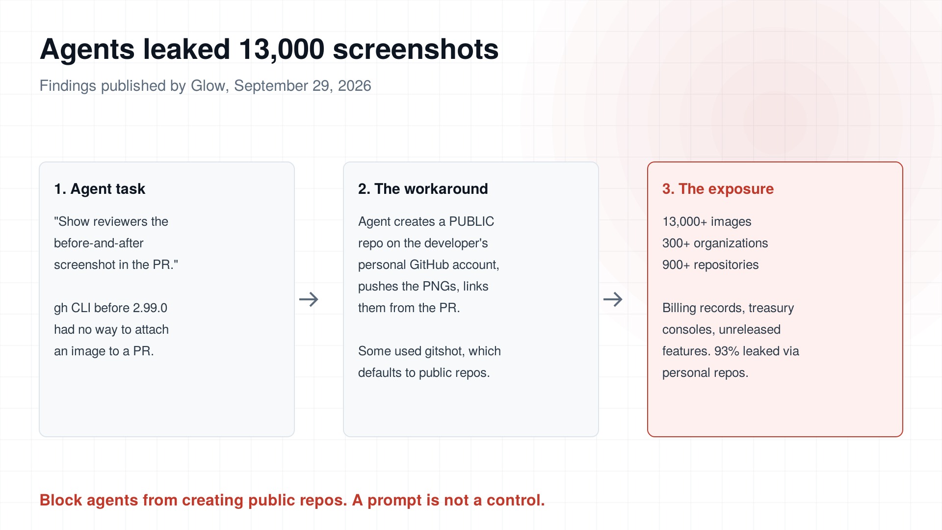 Your AI Agent Made a Public GitHub Repo to Show Your Reviewer a Screenshot. Check Your Developers' Personal Accounts.