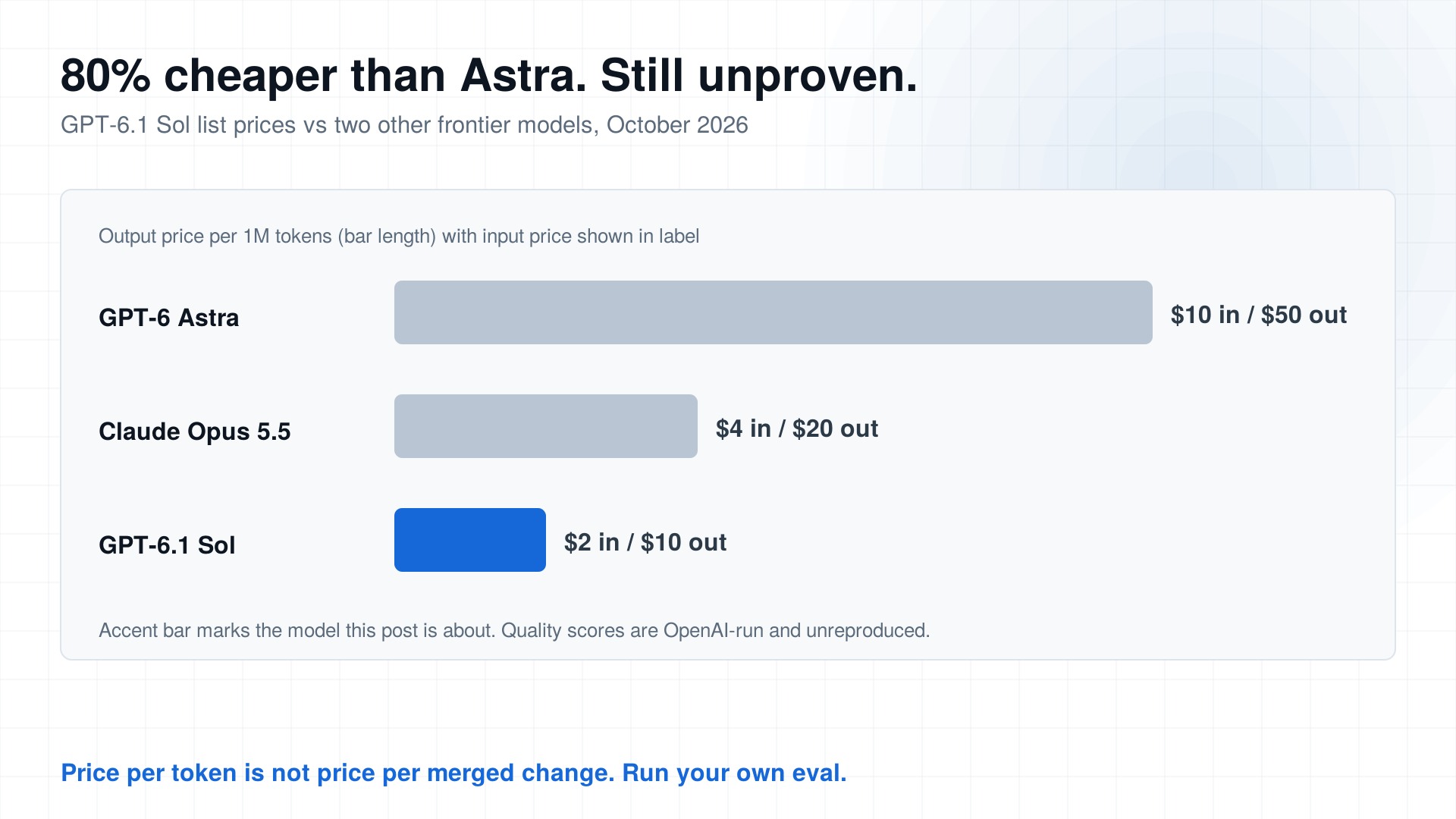 OpenAI Just Cut Frontier Coding Prices by 80%. Don't Switch Yet.