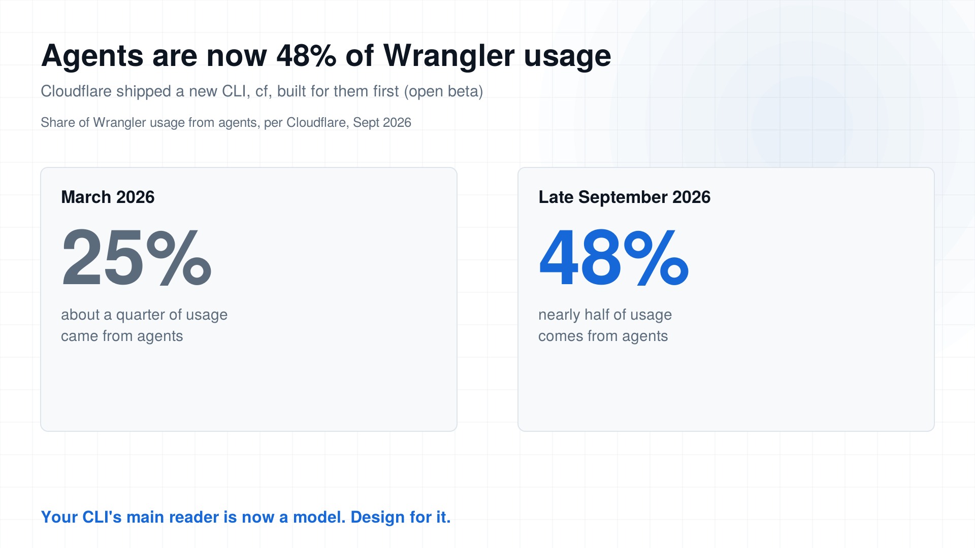 Half of Wrangler's Users Are Now Agents. Cloudflare Rebuilt the CLI Around Them.