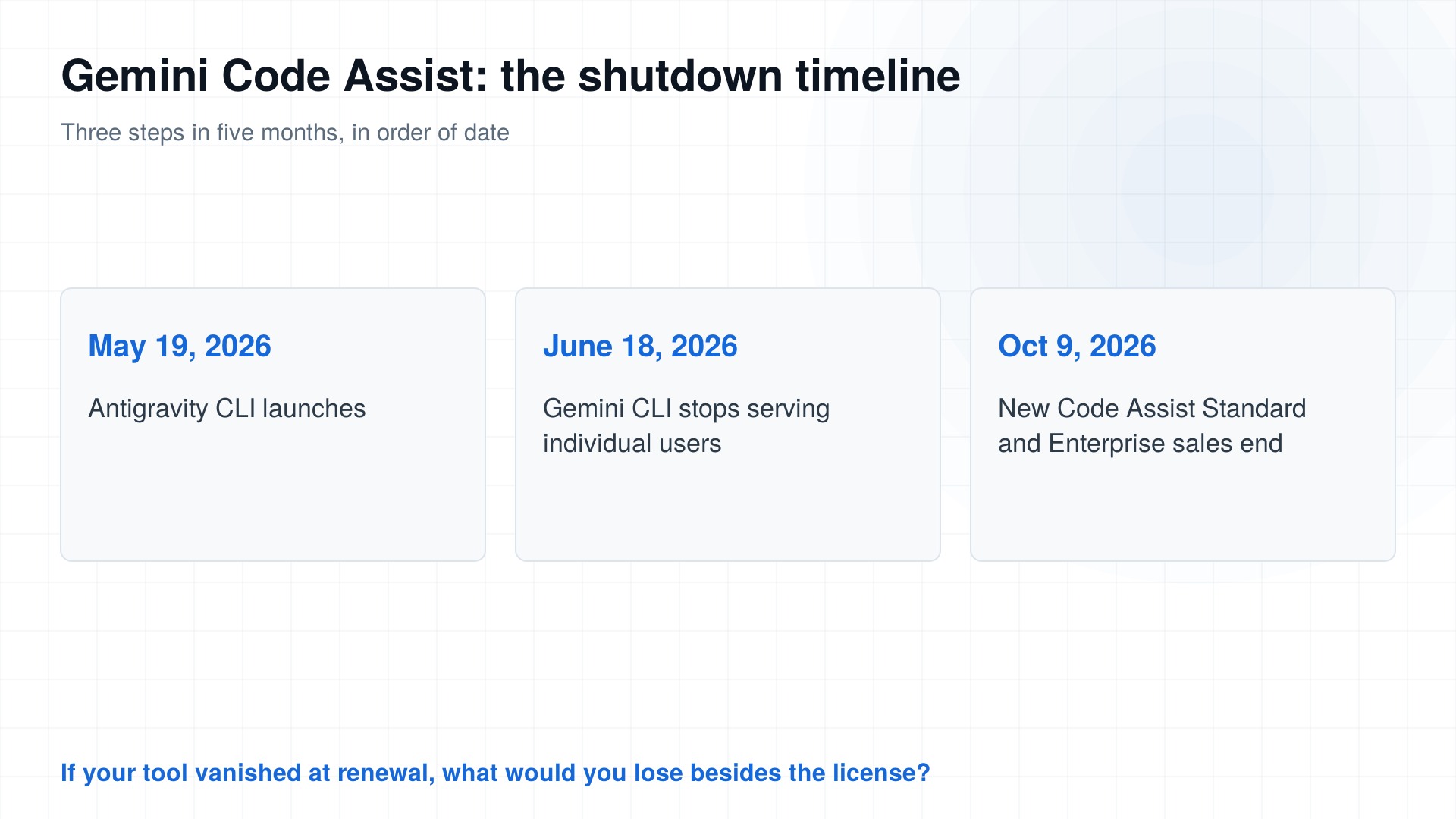 Google Just Stopped Selling Gemini Code Assist. Check Your Renewal Date.
