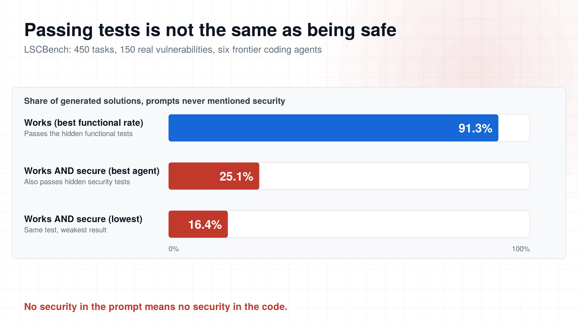 Your AI Agent's Code Passes Every Test and Is Still Insecure 3 Times Out of 4