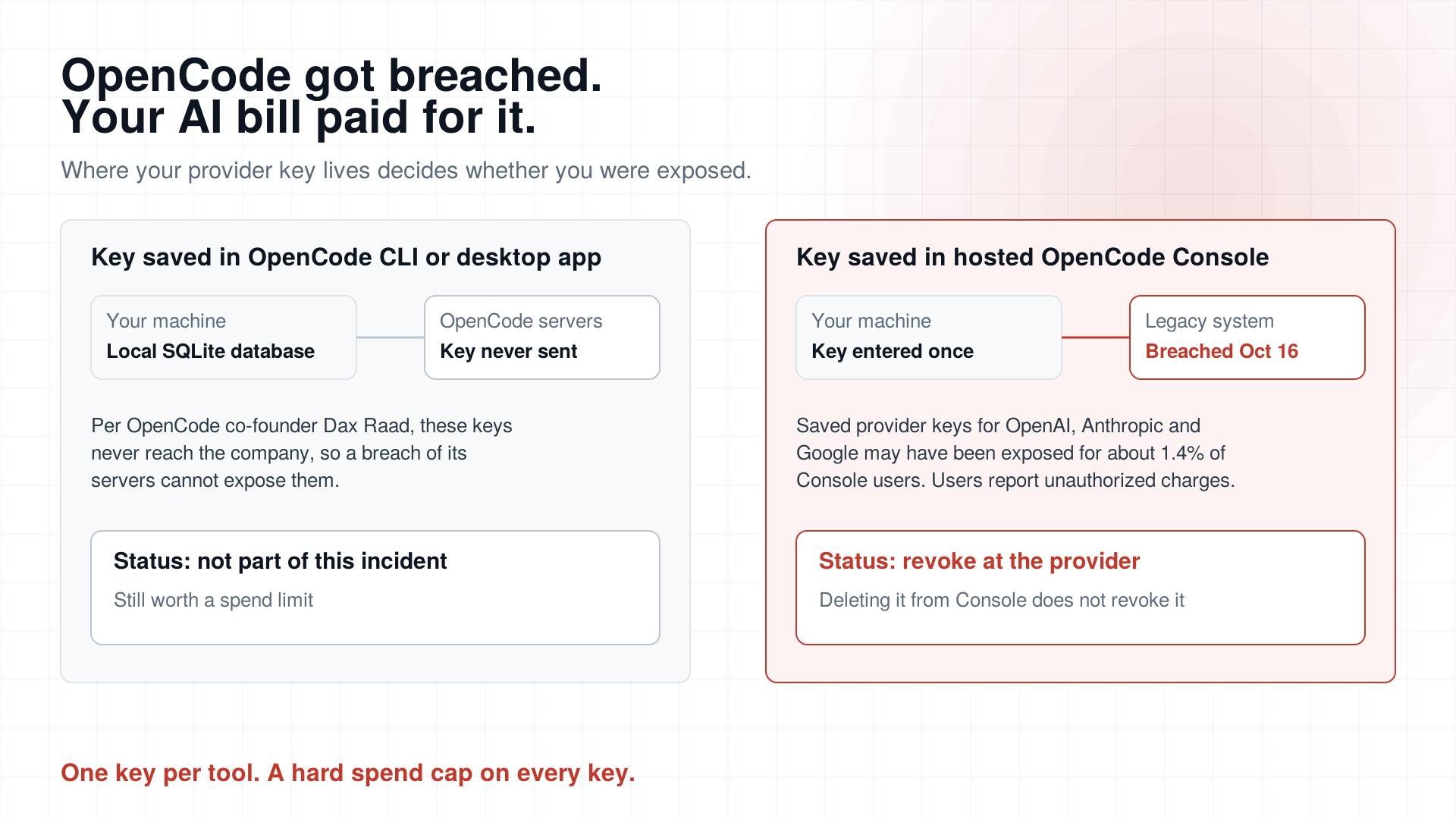 OpenCode Got Breached and Your AI Bill Paid for It