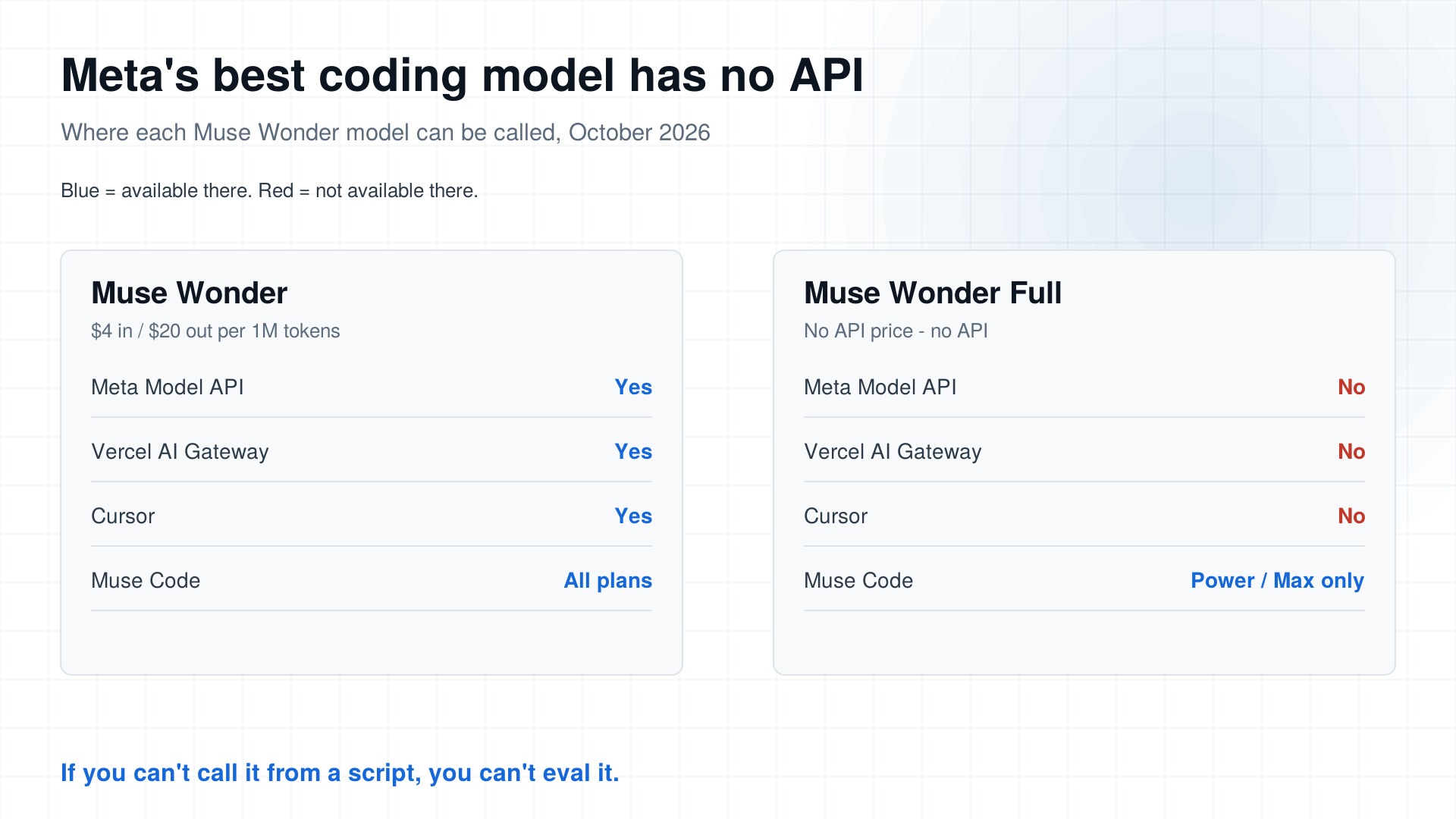 Meta Built Its Best Coding Model and Kept It Off the API