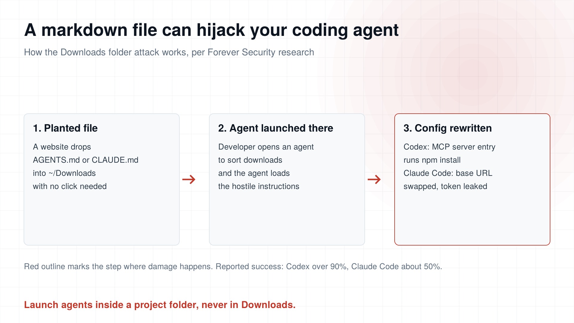 A Markdown File in Your Downloads Folder Can Hijack Your Coding Agent